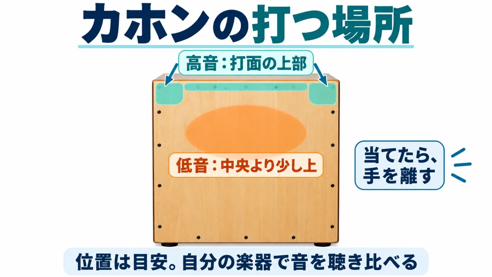 カホンの低音は前面の中央より少し上、高音は上端付近。当てたら手を離す。打点を示す図。