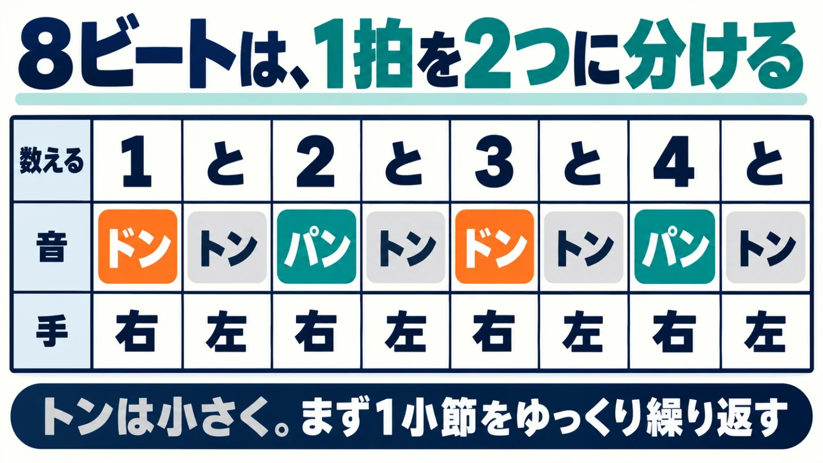 8ビートのカウント図。1と2と3と4とにドントンパントンドントンパントンと右左右左右左右左を一対一対応。