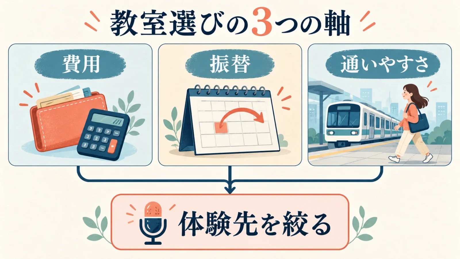予算・振替・通学経路の3条件から体験先を絞る見取り図。