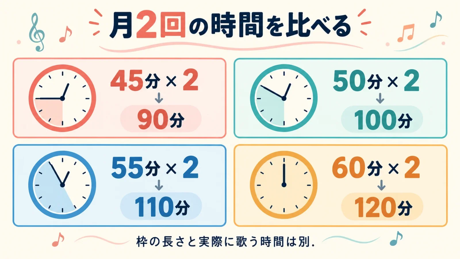 月2回の枠の長さを比べる図。90・100・110・120分は受講枠で、正味の歌唱時間とは異なる。