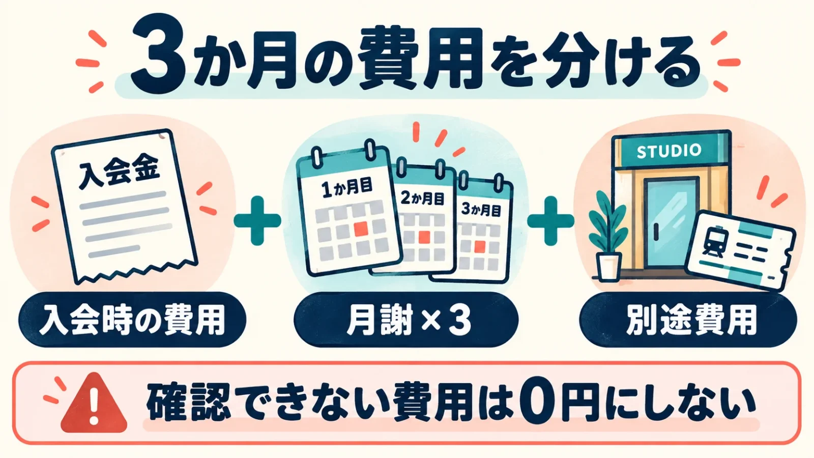 入会時の費用、3か月分の月謝、別途費用を足して予算を考える図。