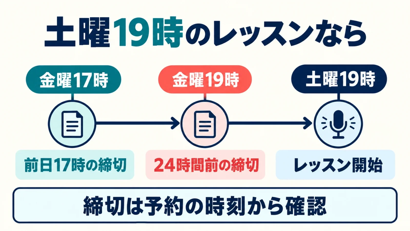 土曜19時の予約では、前日17時と24時間前で変更の締切が2時間違うことを示す例。
