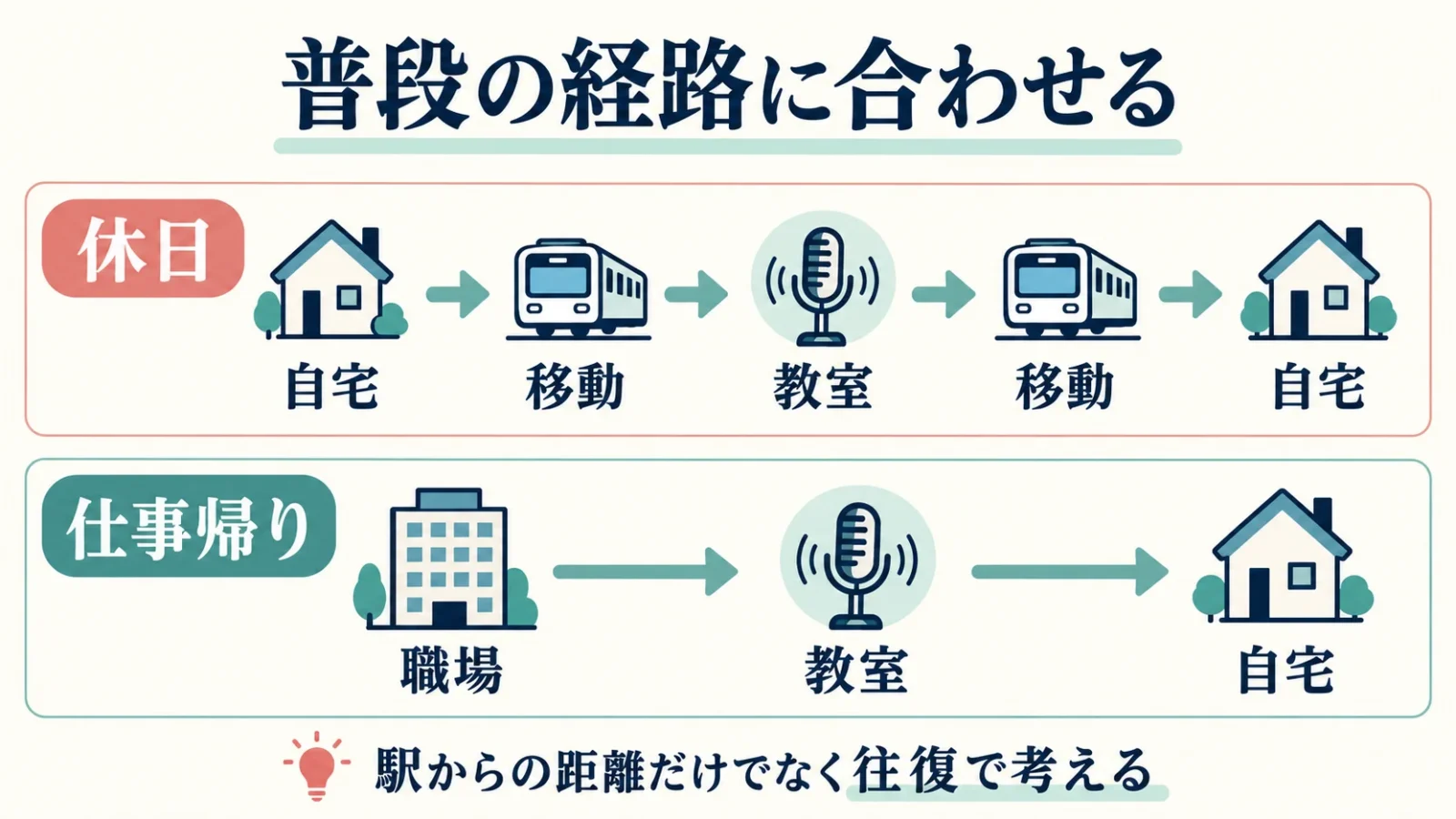 自宅から往復する場合と、職場から教室を経由して帰る場合を分けて考える通学経路の模式図。