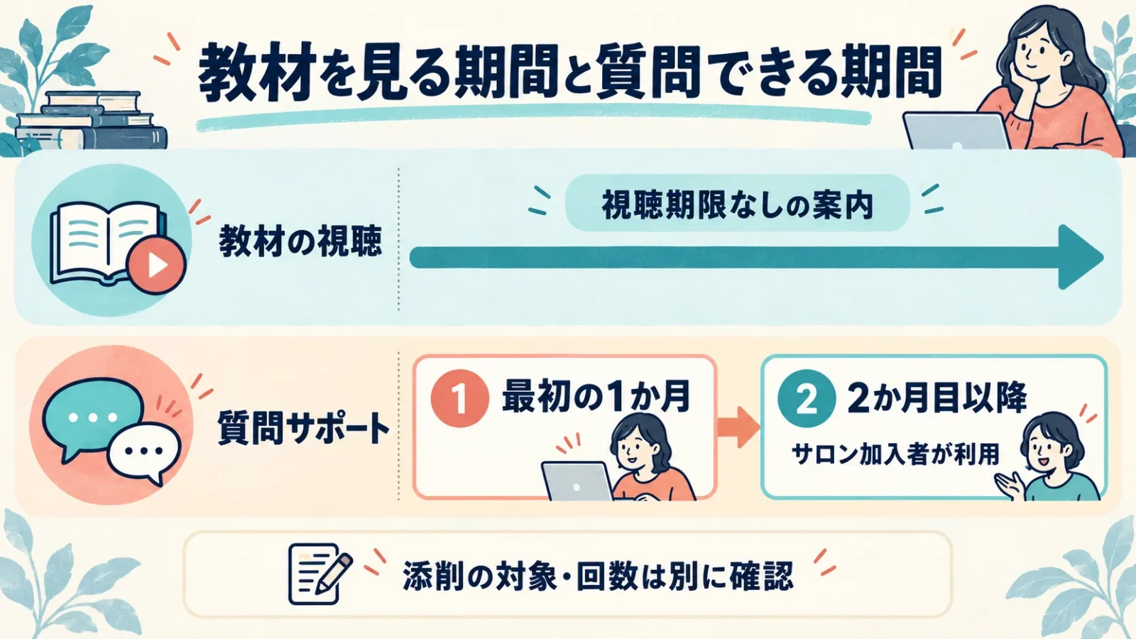 教材の視聴期限と質問支援の期間は異なり、2か月目以降の質問はサロン加入者が利用する。
