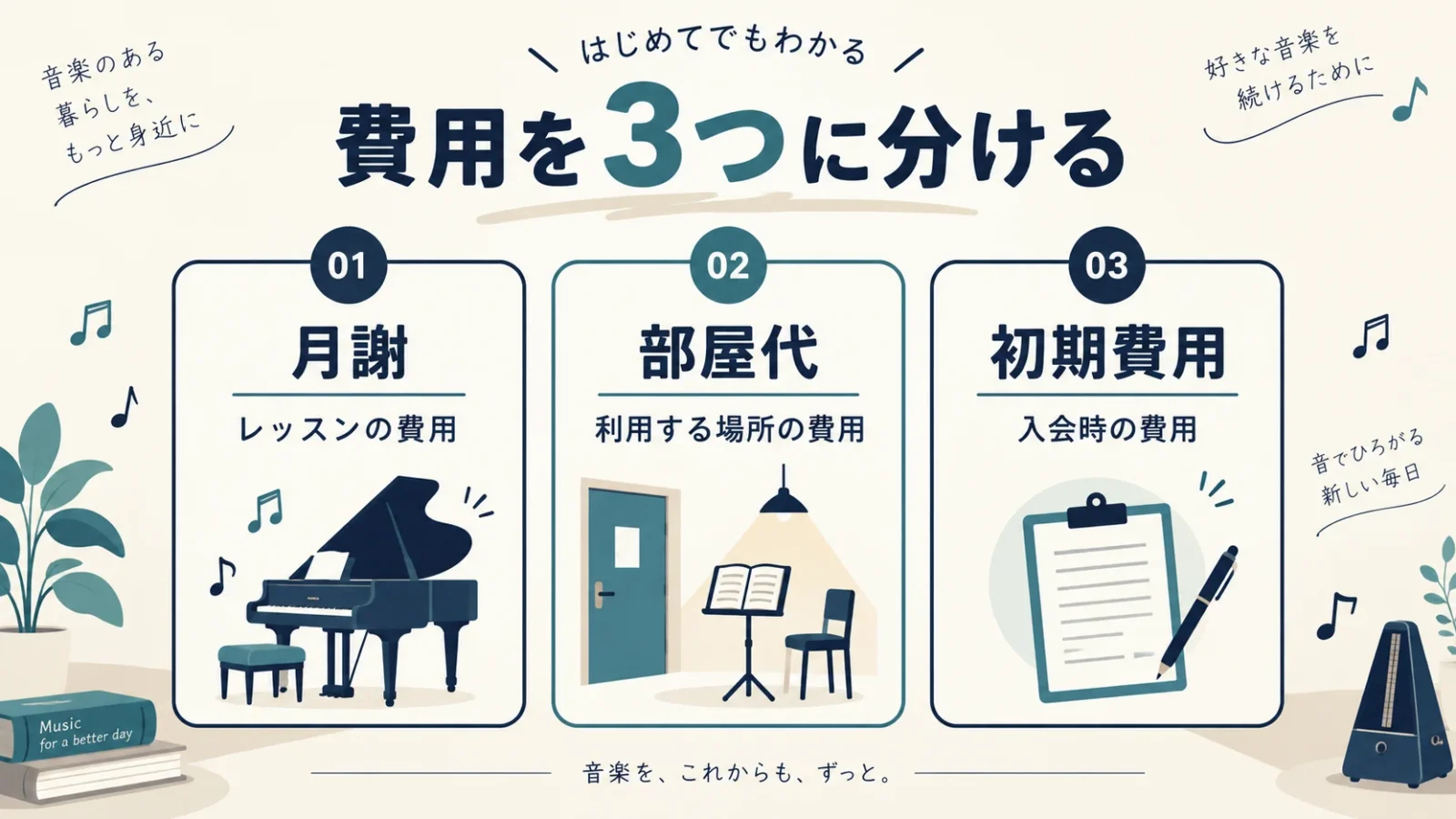 毎月の月謝と部屋代に、初回の入会金・事務手数料を加える図。