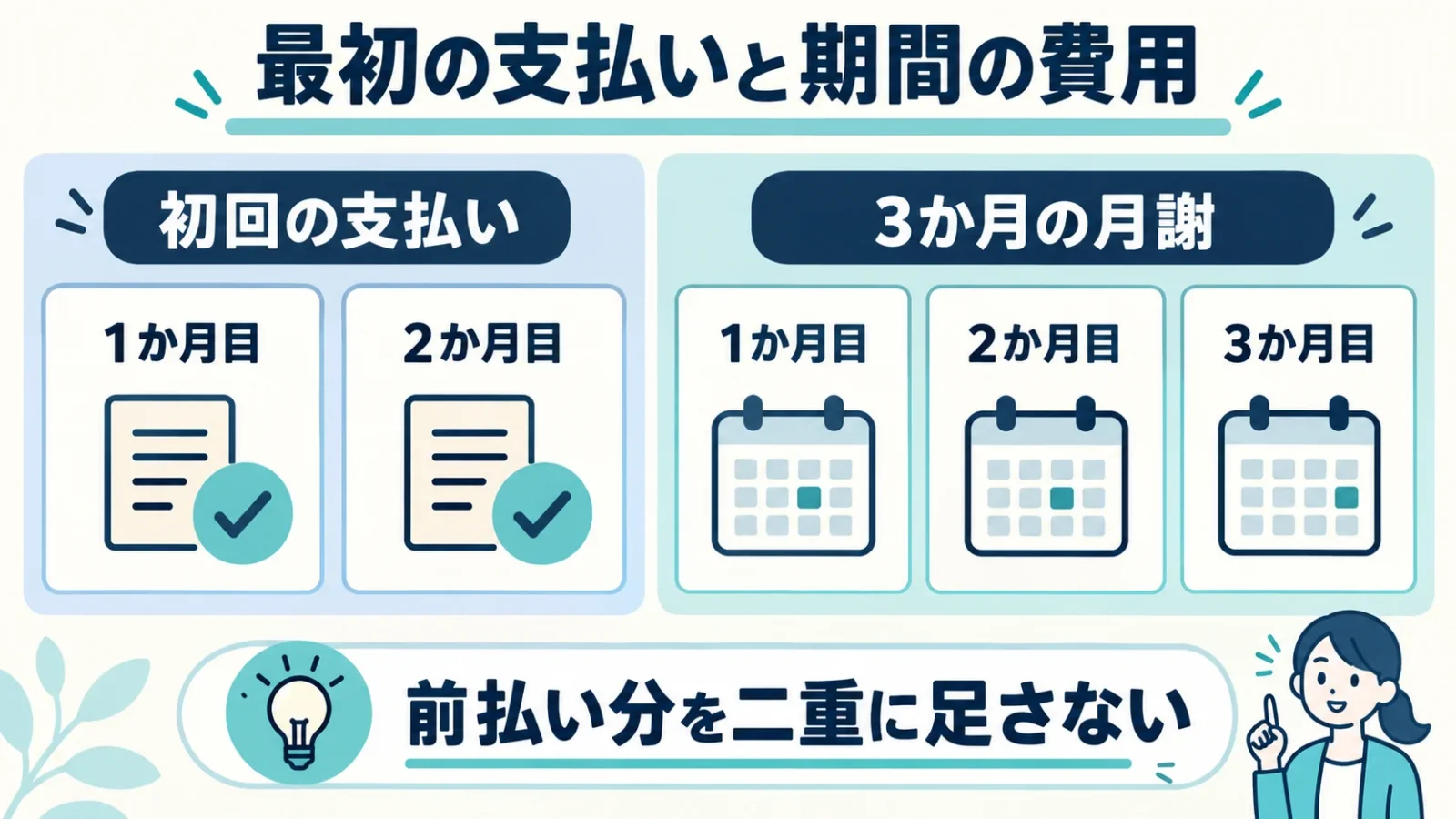 初回の2か月分の前払いを、3か月総額で二重計上しない。