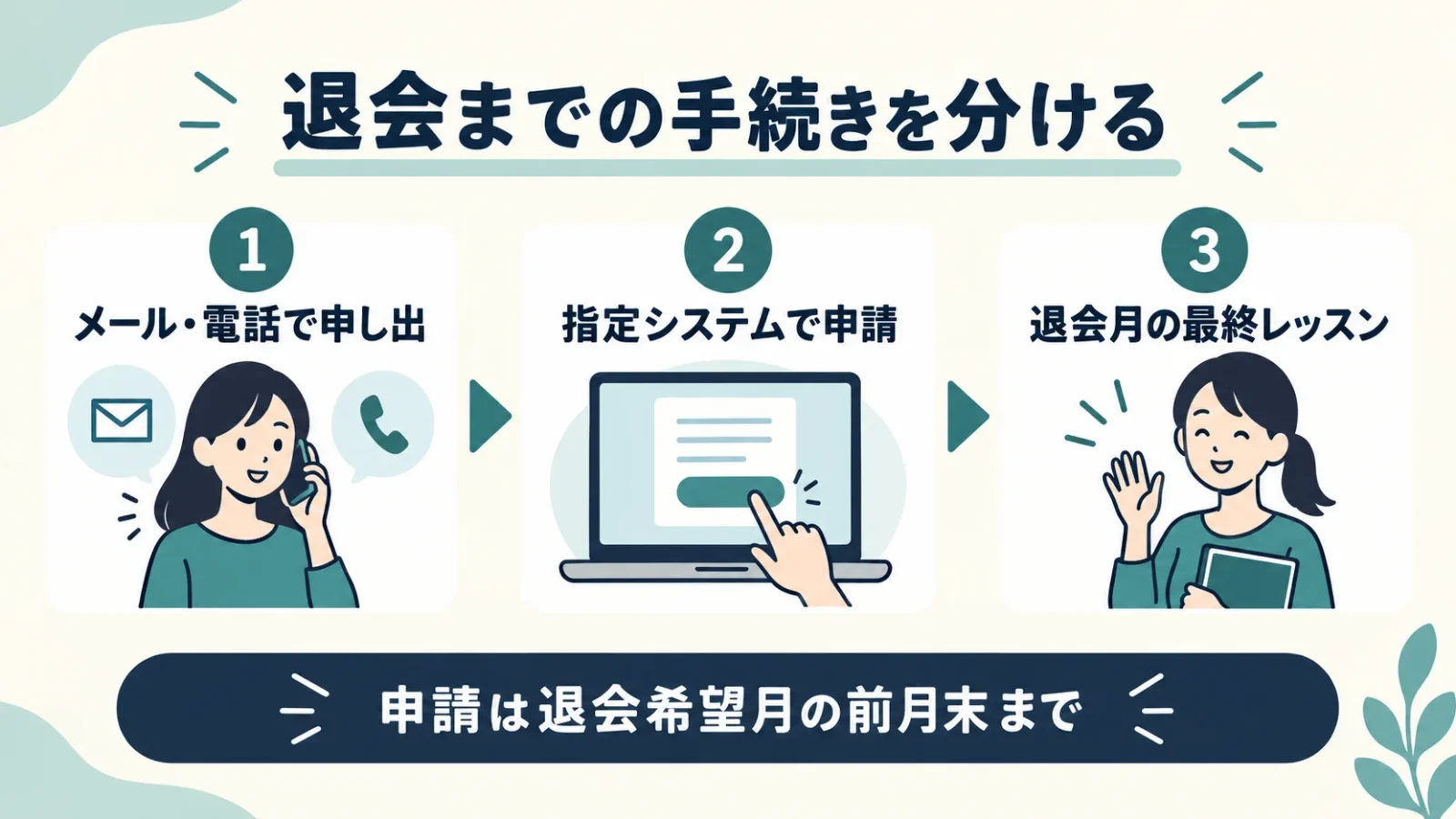 教室への連絡・指定システムの申請・退会月の最終レッスンを順番に示す。