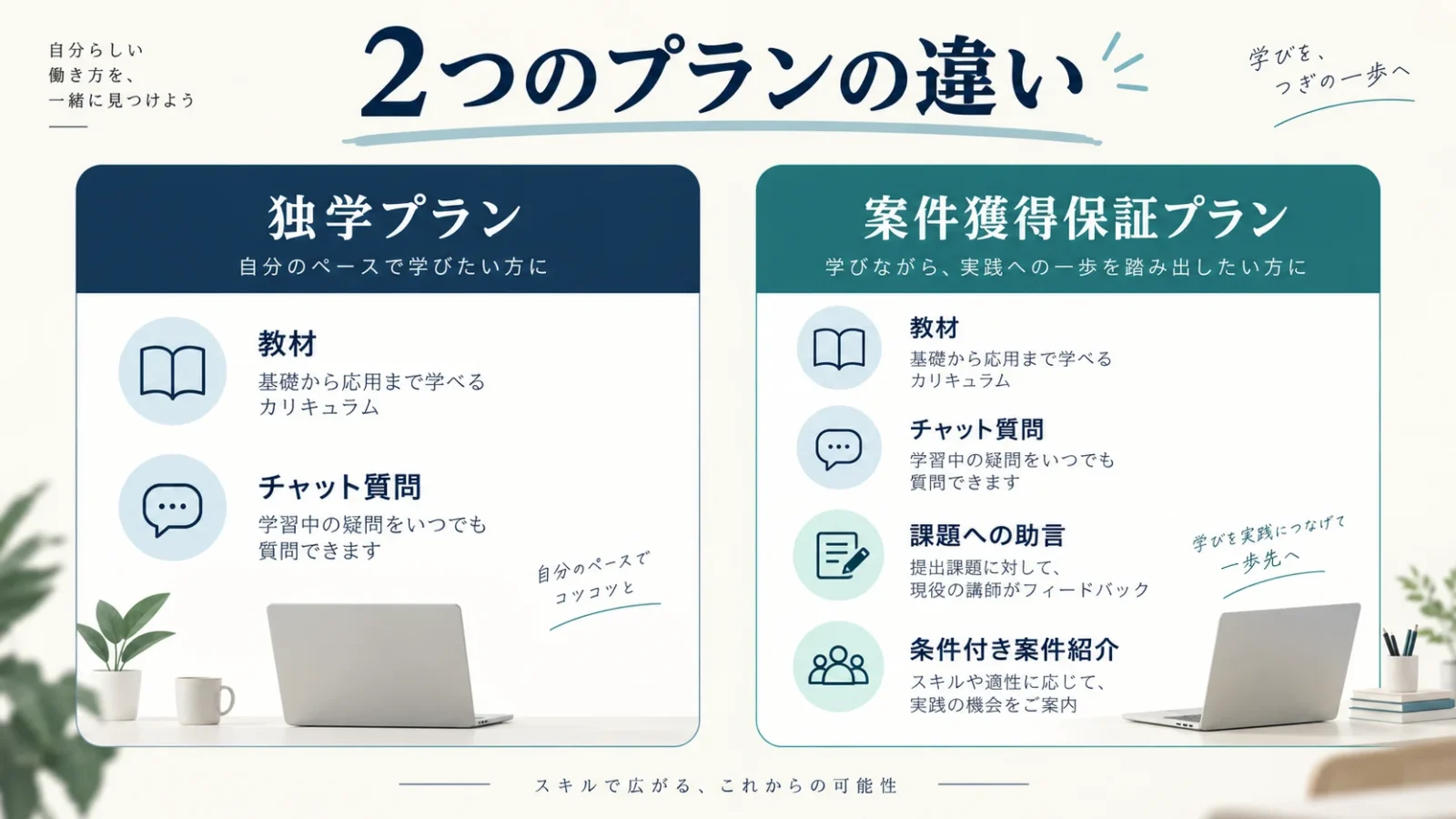 独学プランと案件獲得保証プランを、学習・質問と添削・案件紹介の違いで分ける。