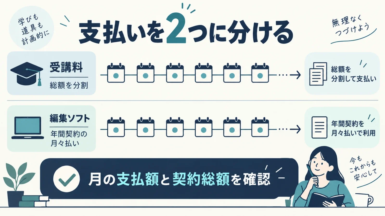受講料の分割払いと年間契約ソフトの月々払いを別々に計算する。