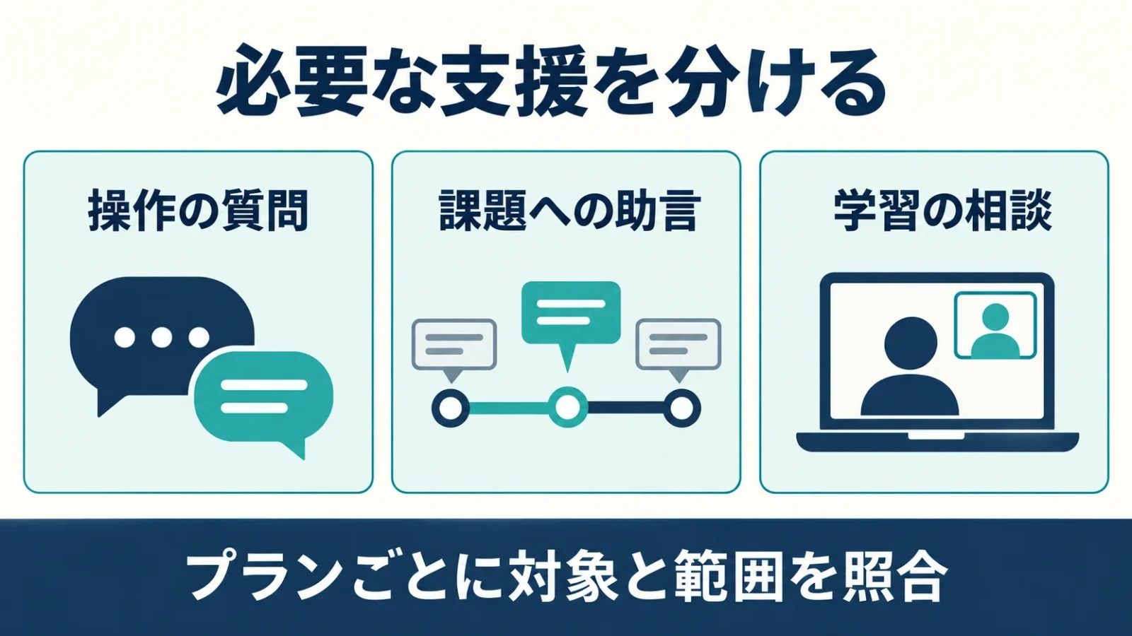 操作の質問、課題への助言、学習相談は受けられる支援が異なる。