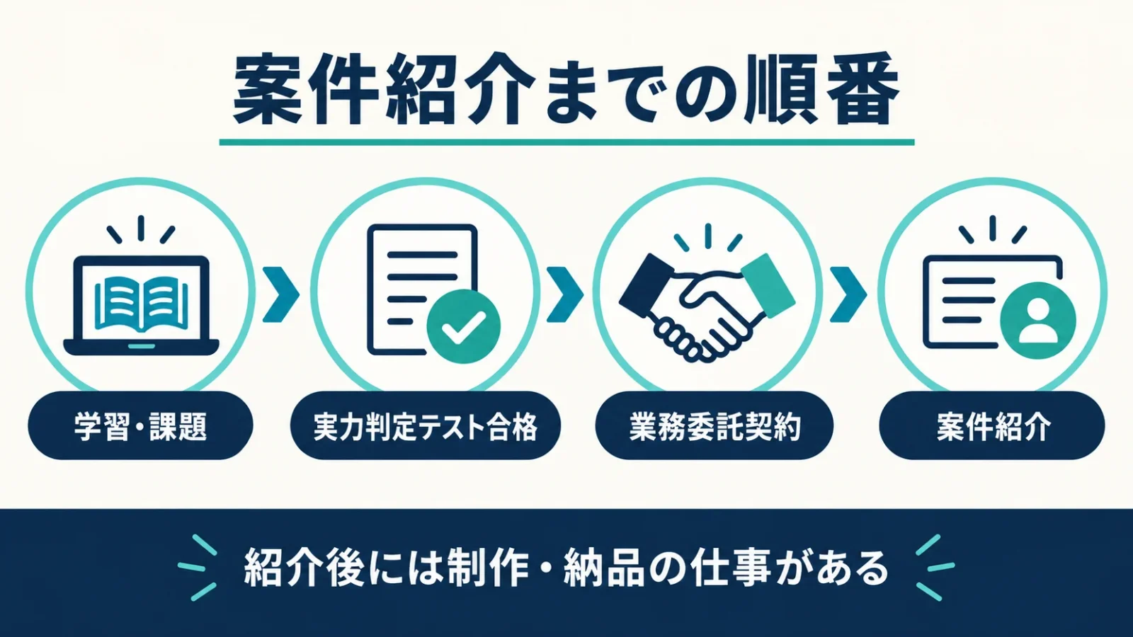 実力判定テストの合格と業務委託契約を経て案件紹介へ進む。