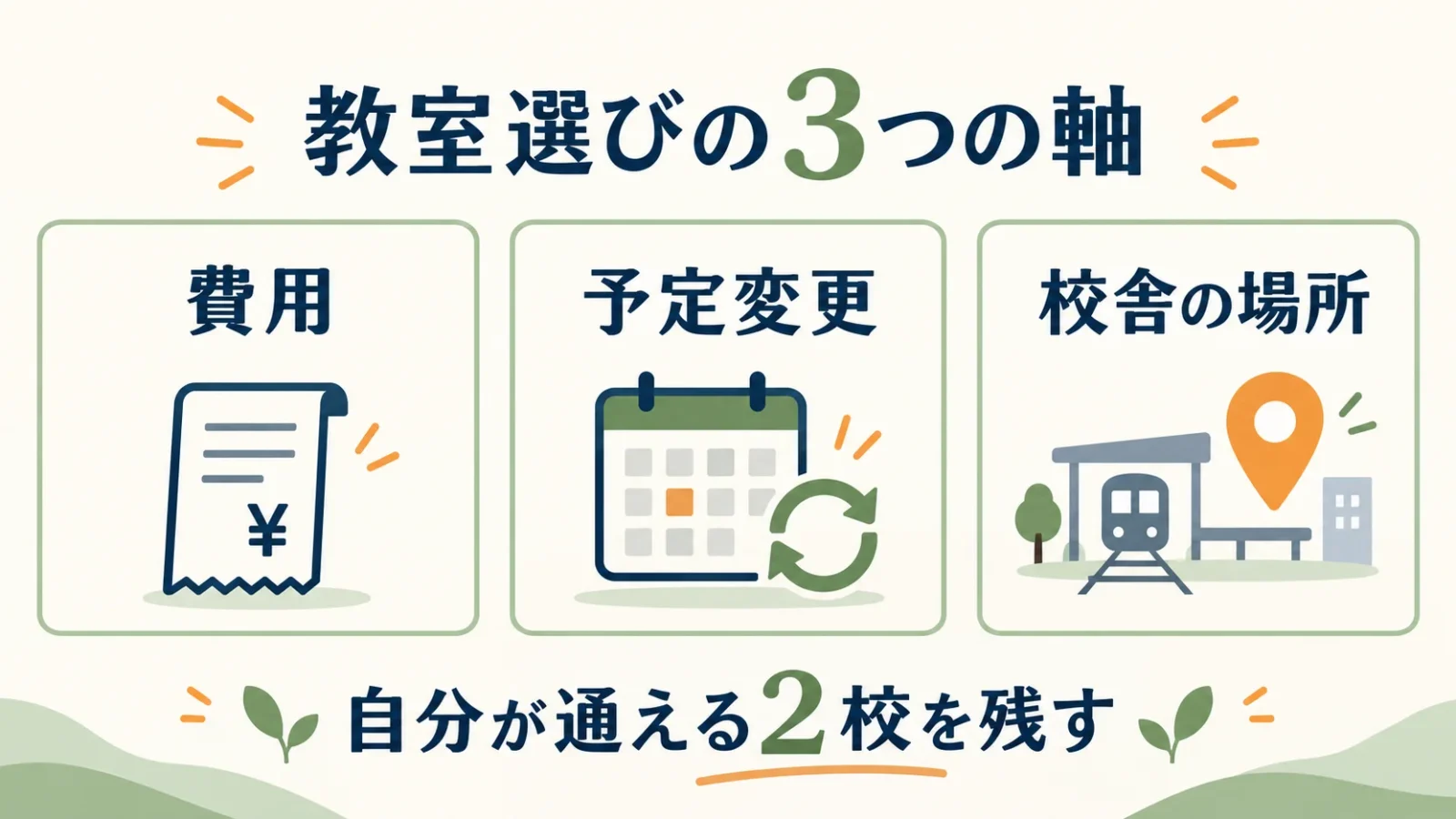 通う費用、予定変更、校舎の場所の3つから教室を絞る。