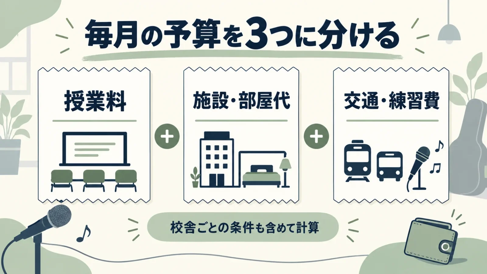 継続の予算を授業料、施設・部屋代、交通・練習費に分ける。