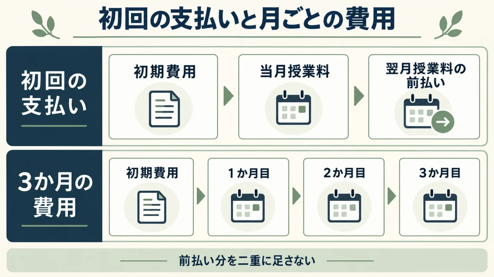 初回支払いに含まれる翌月分の前払いを二重に加えない。