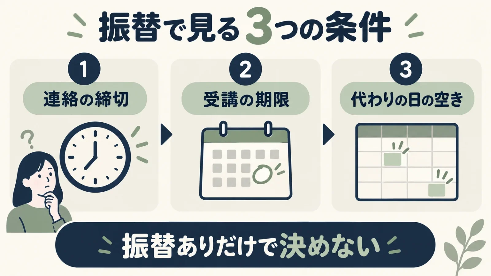 振替は連絡の締切、回数の使用期限、代わりに通う日の空きがそろって成立する。