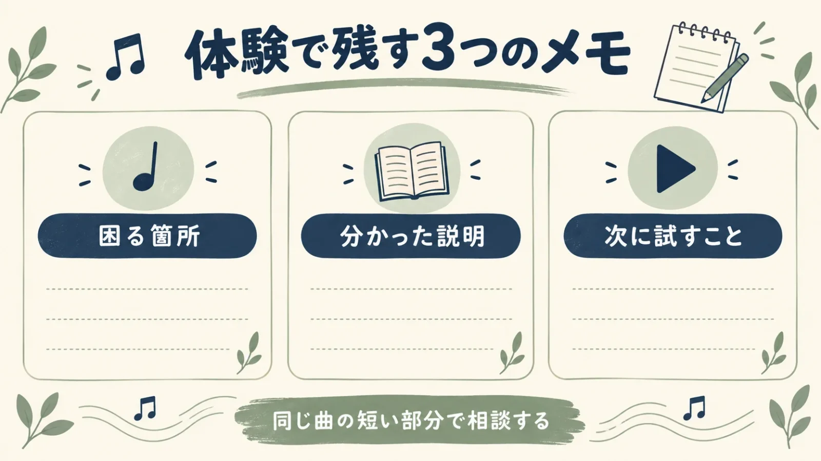 同じ曲の困る箇所を伝え、説明と次回までに試すことを比べる。