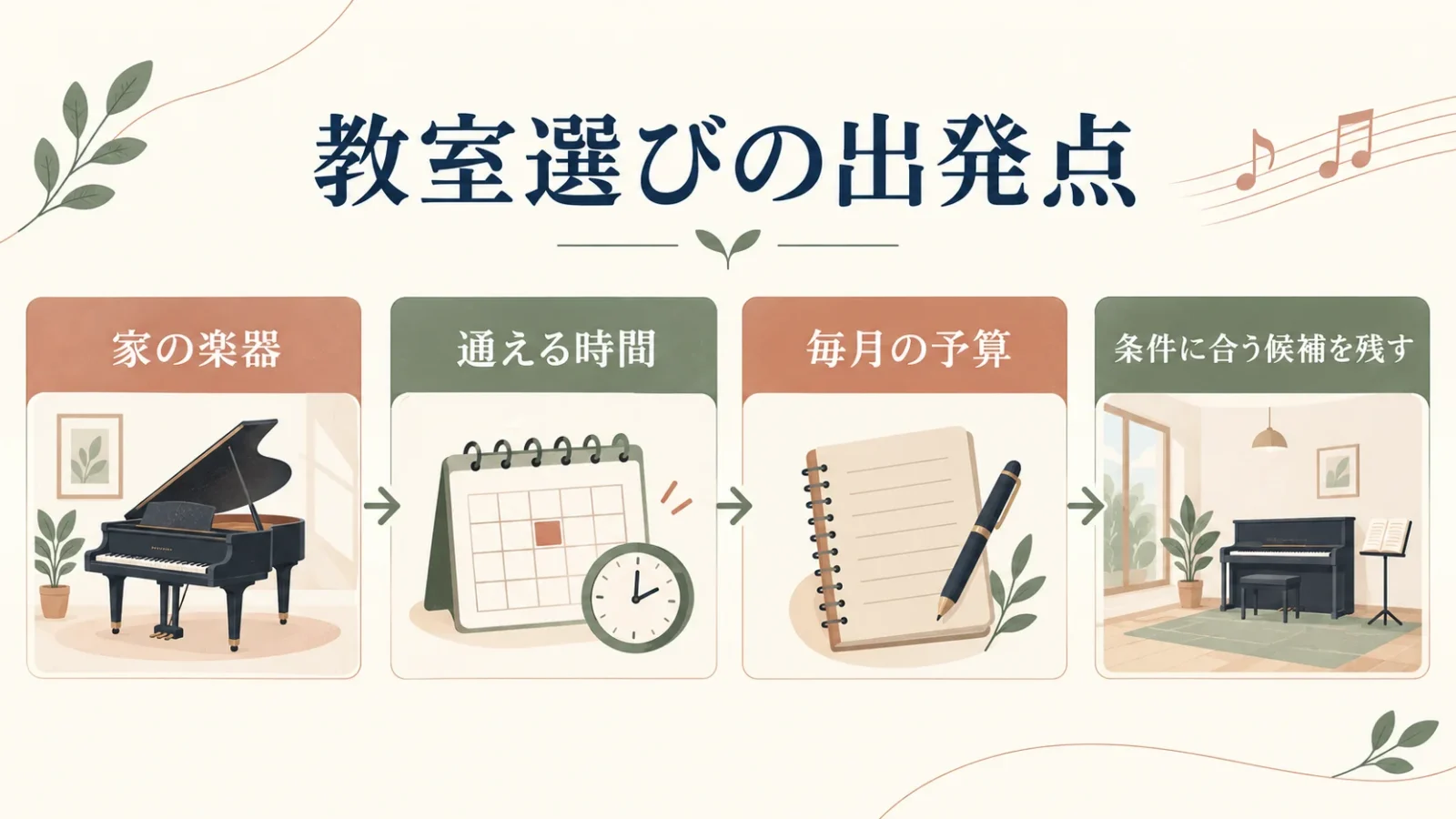 家の楽器、通える時間、予算の順に条件を整理する。