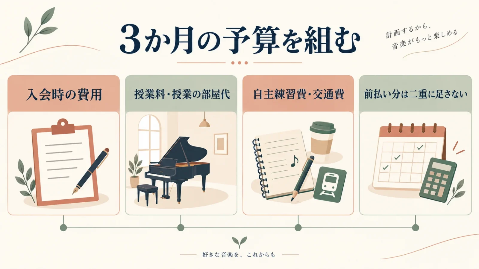 入会時の費用と3か月の授業・練習・移動を合計する。