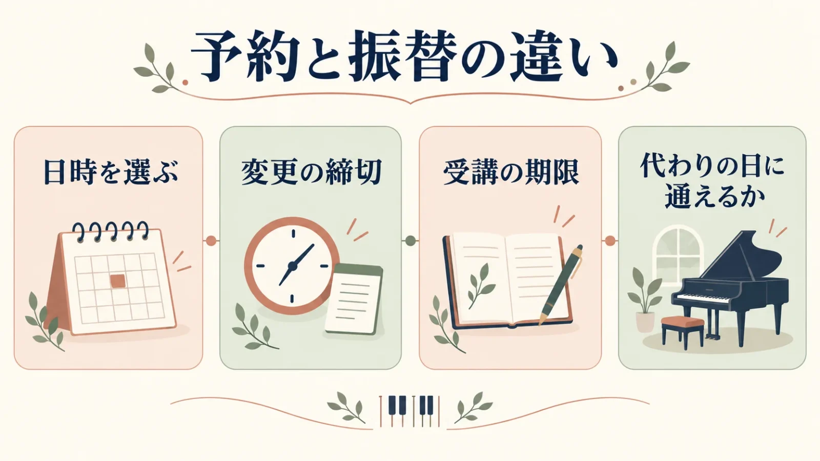 日時を選ぶ制度に加え、欠席の締切と受講期限を見る。