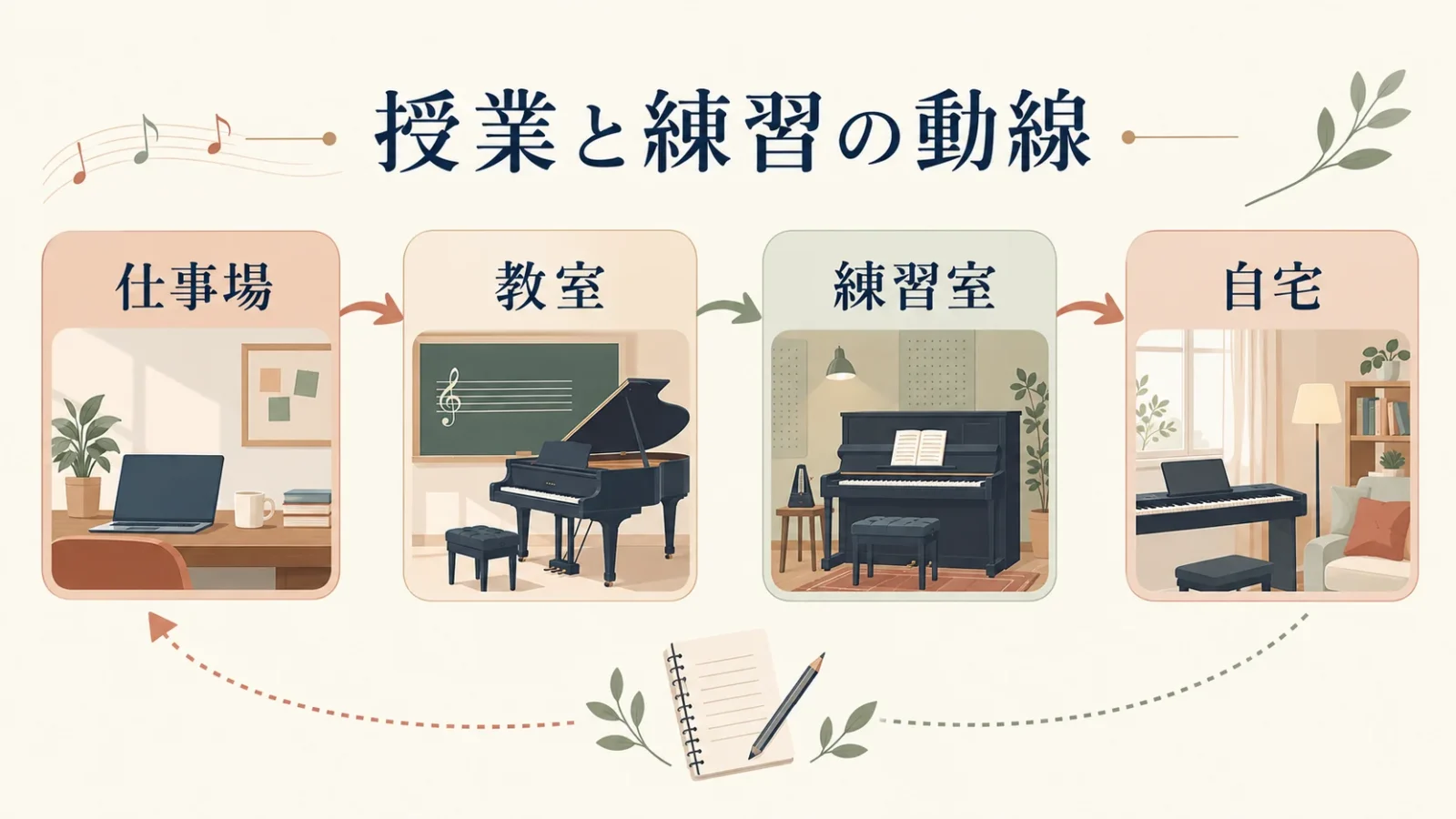 仕事場、校舎、練習室、自宅の移動を重ねて考える。