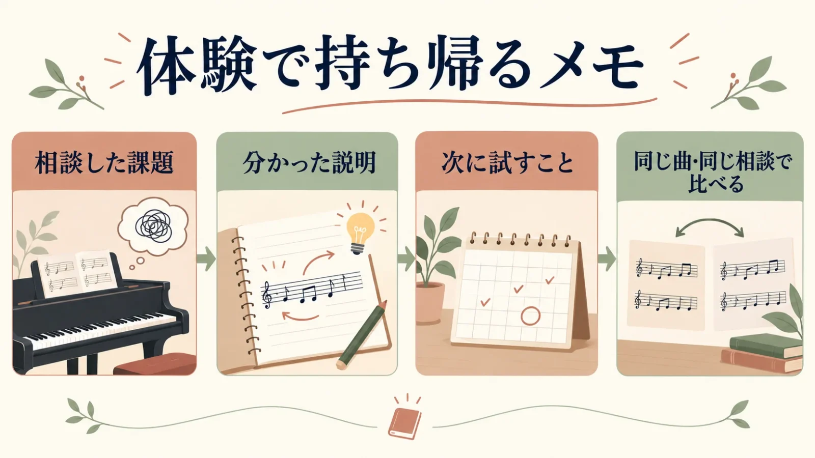 体験では困る箇所、分かった説明、復習内容を記録する。