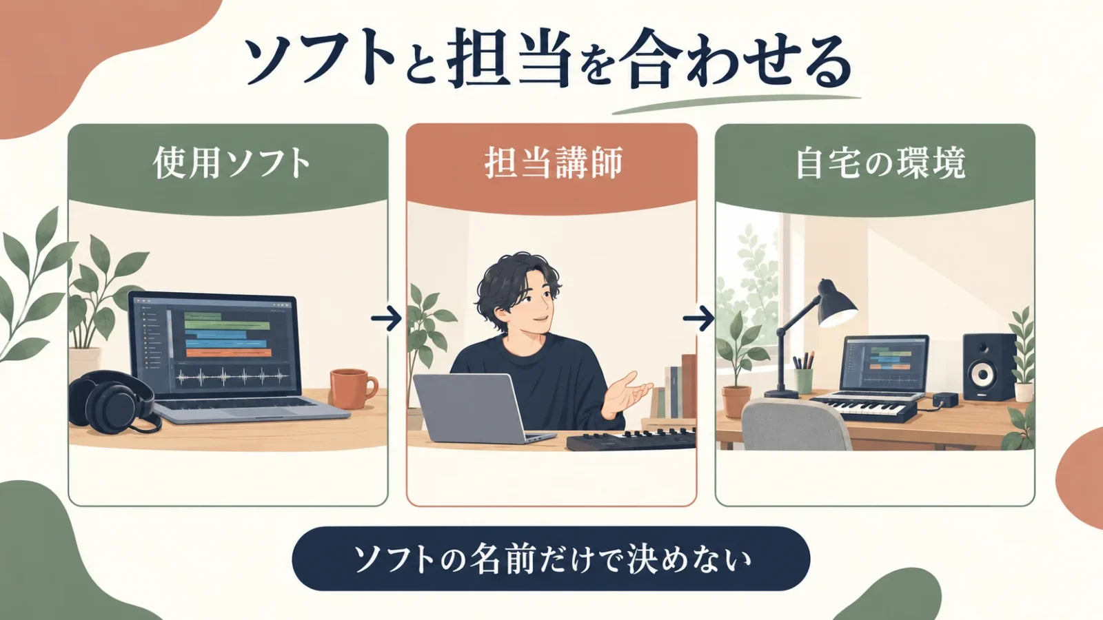 DAW、担当講師、自宅の環境を一組で照合する。