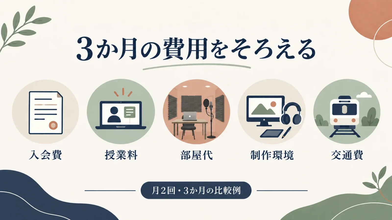 入会費、授業料、部屋代、制作環境、交通費を分ける予算図。