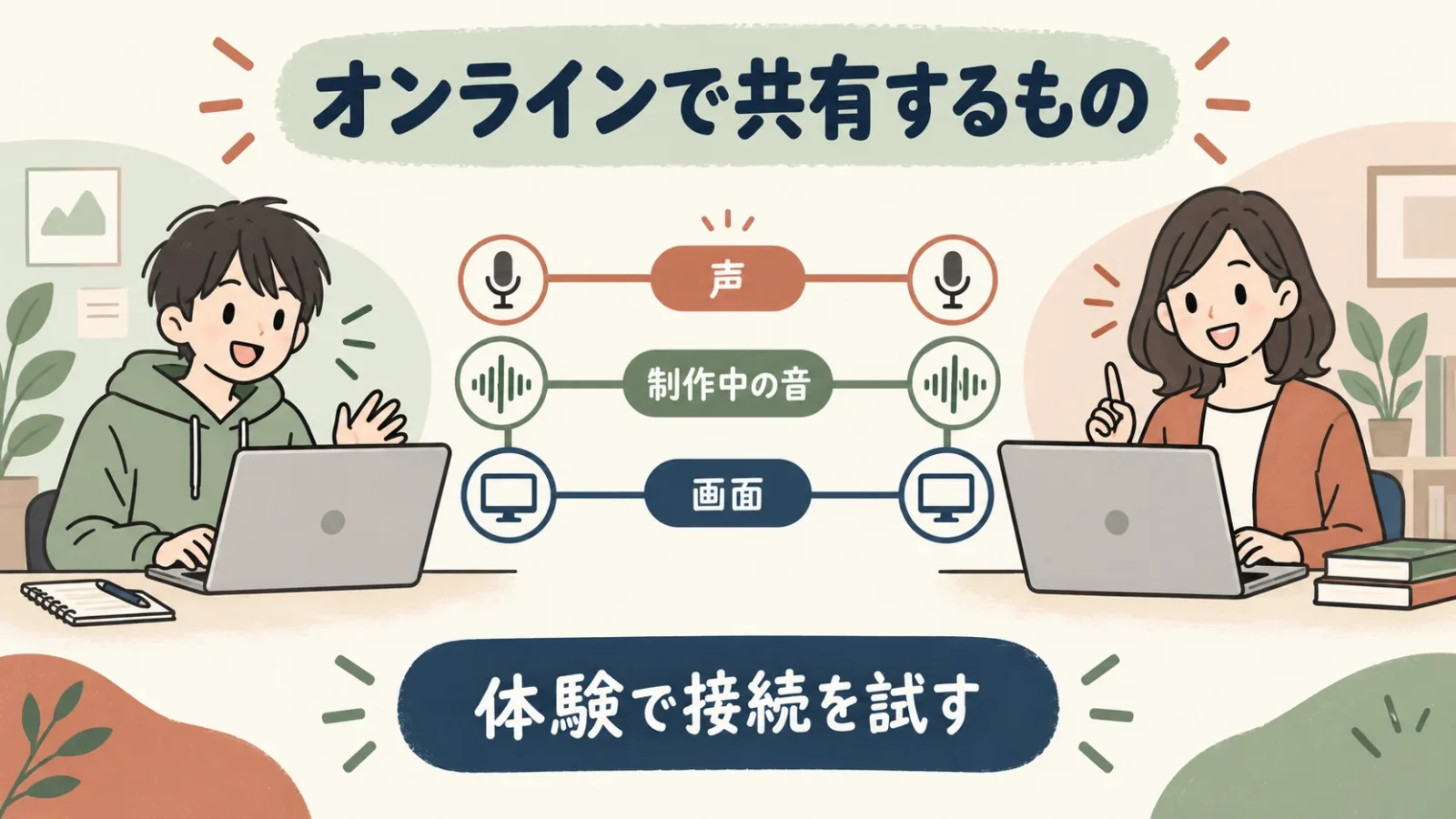 オンラインで共有する声、制作中の音、画面の三つ。