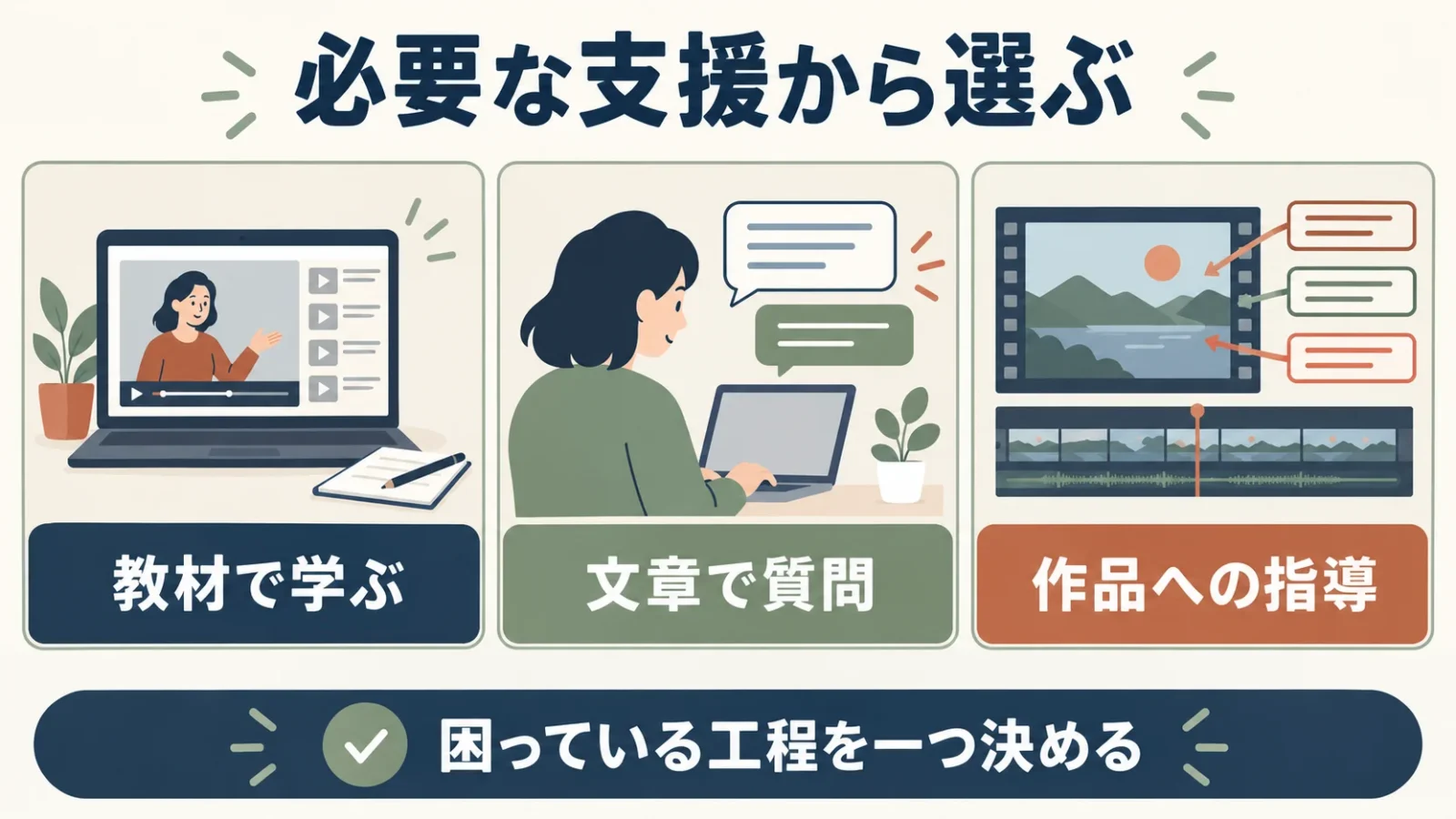 教材で学ぶ、文章で質問、作品への指導という支援の違い。