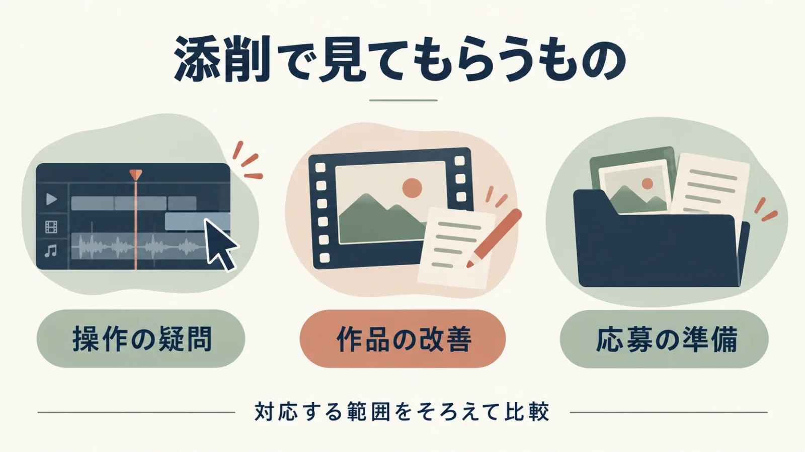 操作の疑問、作品の改善、応募の準備で相談内容を分ける。