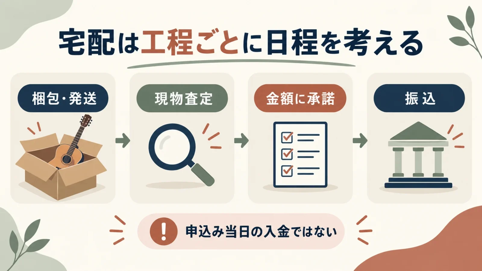 宅配の工程を順番に示す図。