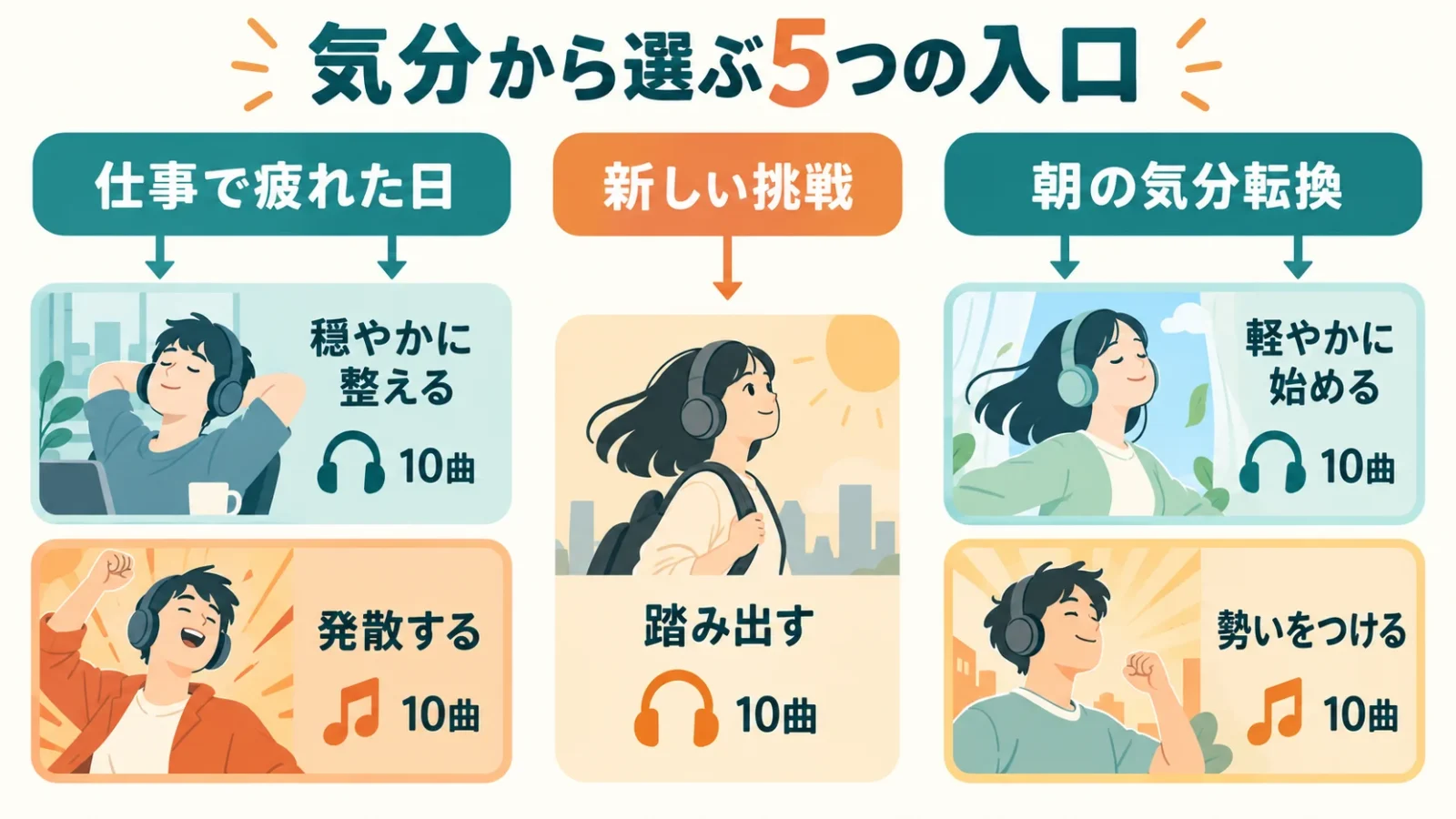 気分から選ぶ5つの入口。仕事で疲れた日は穏やか10曲と発散10曲、新しい挑戦は踏み出す10曲、朝は軽やか10曲と勢い10曲。合計50曲の選択図。