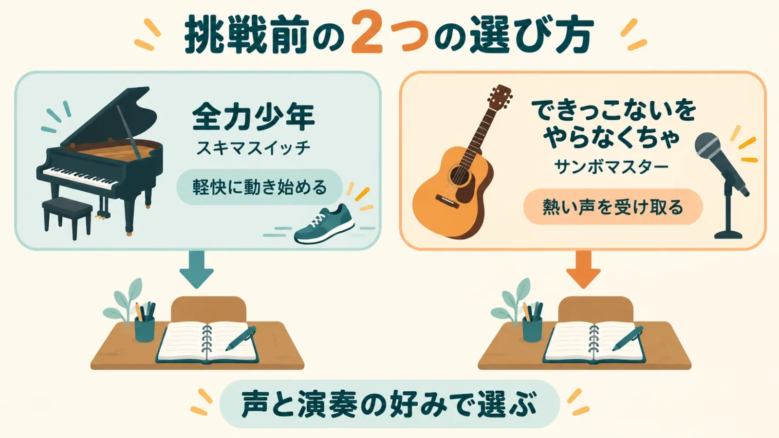 挑戦前の二つの選び方。スキマスイッチ「全力少年」は軽快な入口、サンボマスター「できっこないを やらなくちゃ」は熱い声。最初の動作へ置く音を比較する。