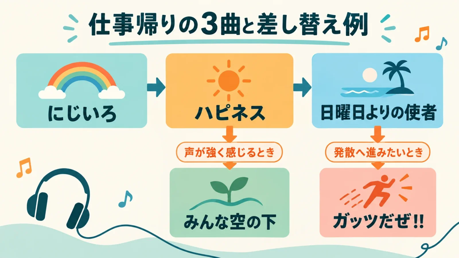 仕事帰りの3曲と差し替え例。にじいろ→ハピネス→日曜日よりの使者。声が強ければ二曲目をみんな空の下へ、発散したければ三曲目をガッツだぜ!!へ替える条件分岐。