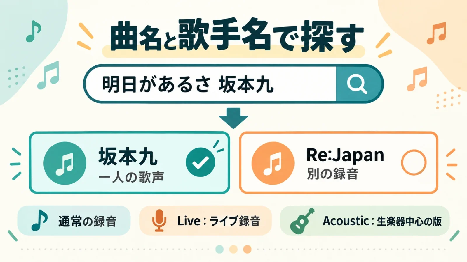 曲名と歌手名で探す方法。「明日があるさ 坂本九」を例に、一人の声の坂本九版と複数の声のRe:Japan版を区別。LiveとAcousticの録音表示も見る。