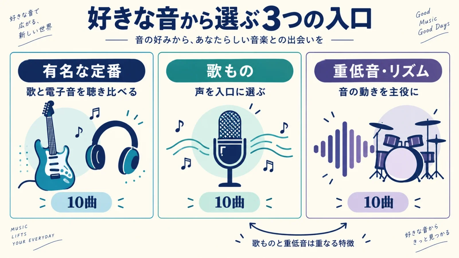 好きな音から選ぶ3つの入口。定番10曲、歌もの10曲、重低音・リズム10曲の合計30曲。歌ものと重低音は重なる特徴であることを示す選択図。