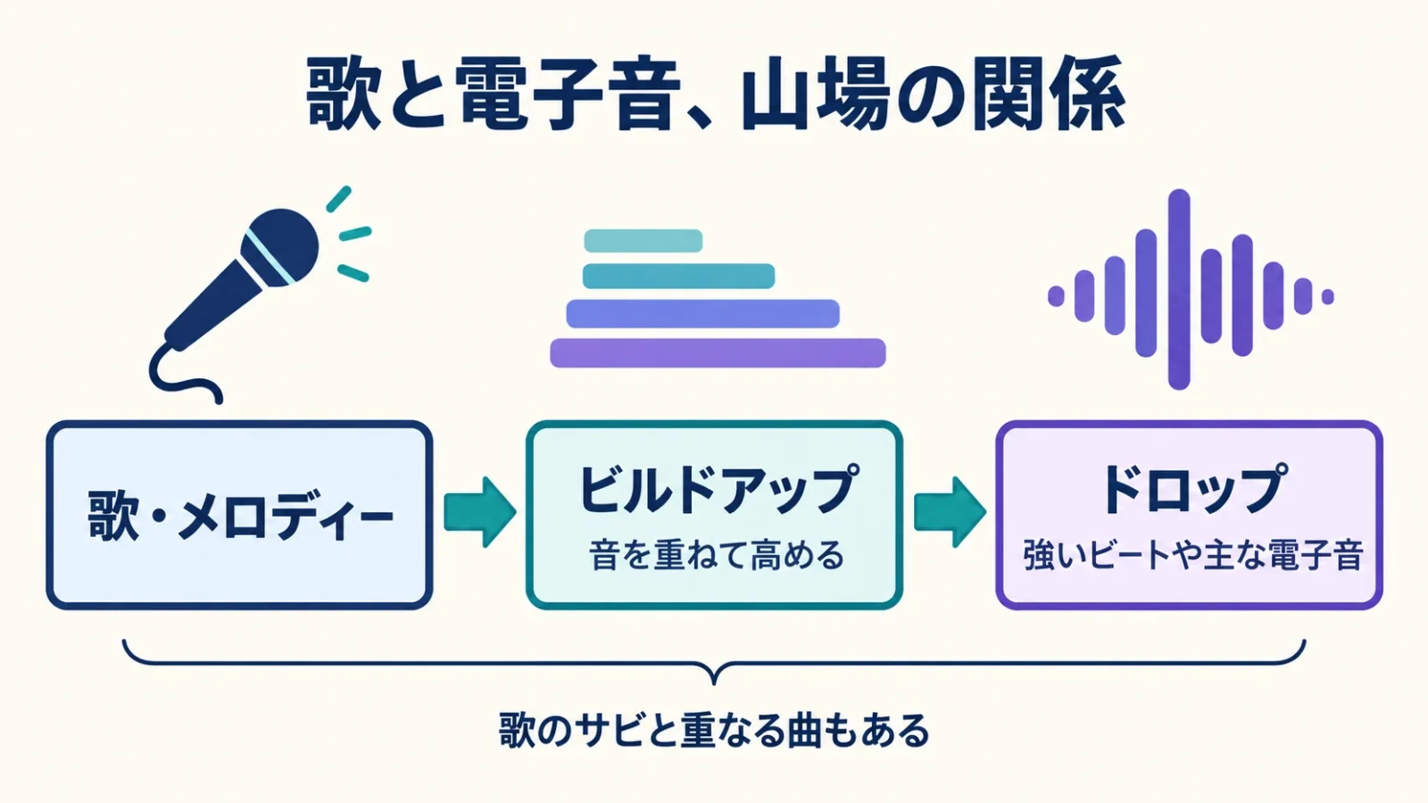 歌・メロディー→ビルドアップ(音を重ねる)→ドロップ(強いビート)の展開例。一曲の流れを図解するが、すべての曲がこの順になるとは示さない。