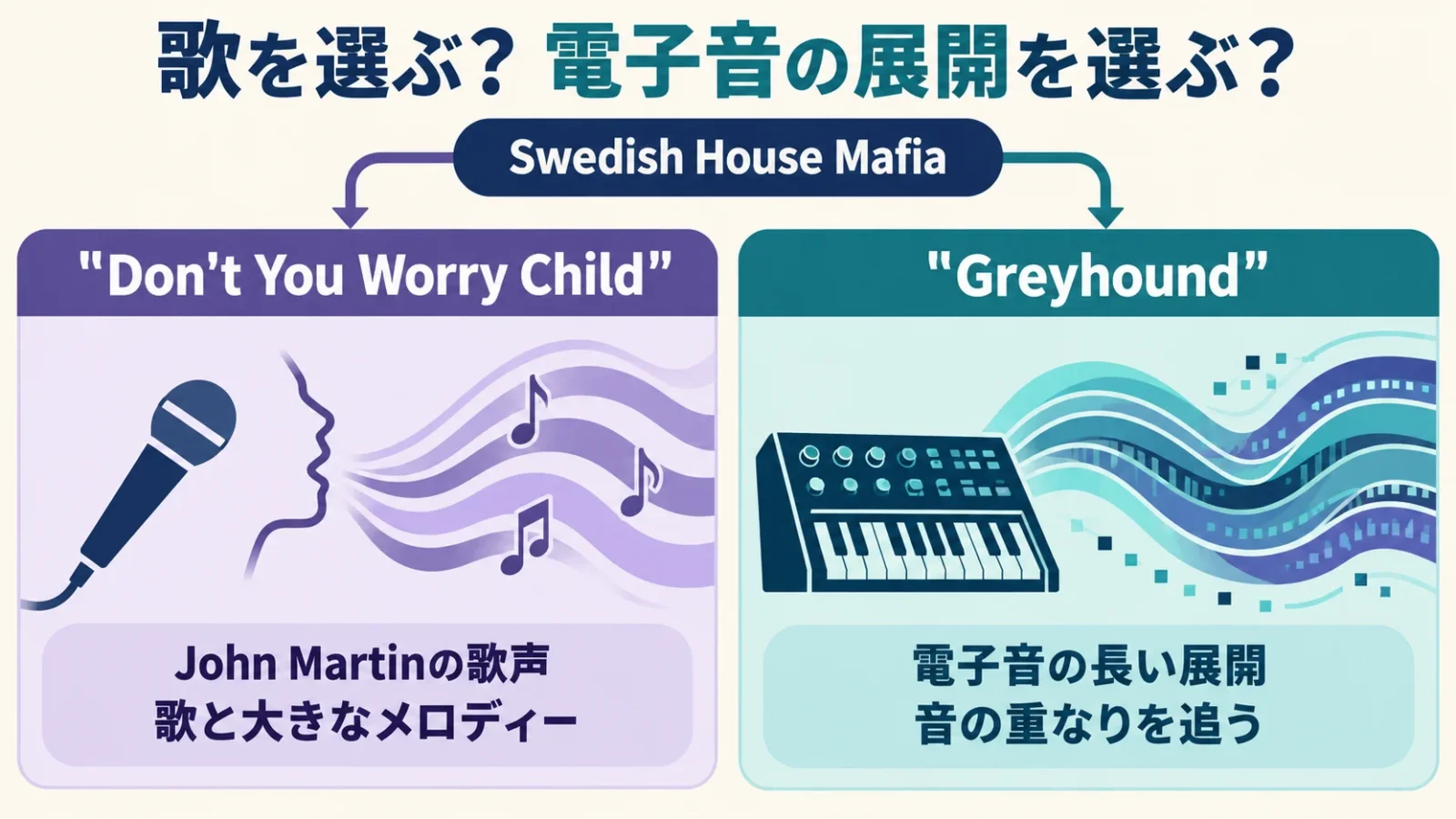 同じSwedish House Mafiaの二曲を比較。Don't You Worry ChildはJohn Martinの声を選ぶ、Greyhoundは電子音の長い展開を選ぶ。名義より聴く目的を選ぶ。