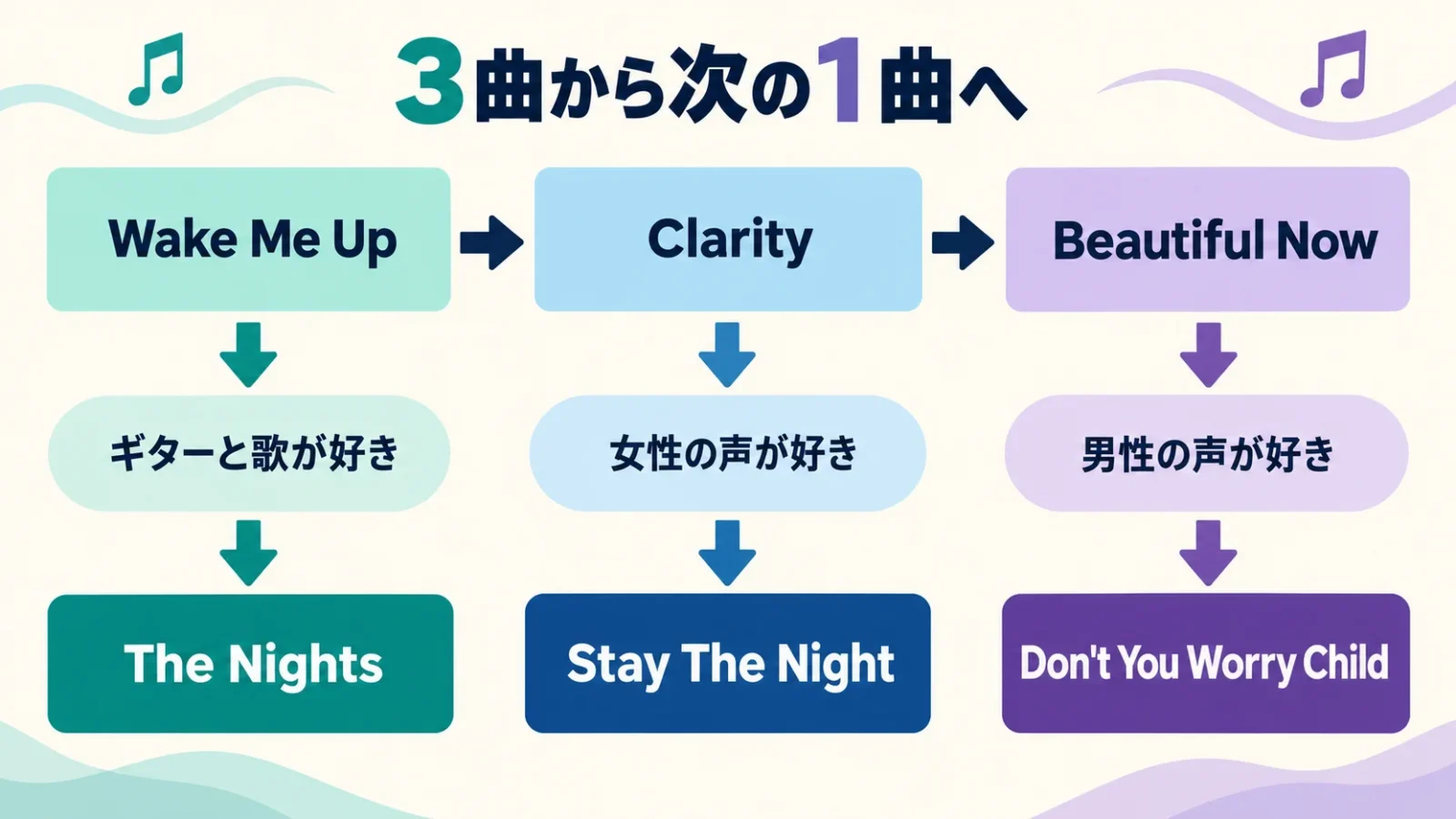 歌とメロディーの3曲と次の選択。Wake Me Up→Clarity→Beautiful Now。生楽器が好きならThe Nights、女性の声ならStay The Night、男性の声ならDon't You Worry Childへ。