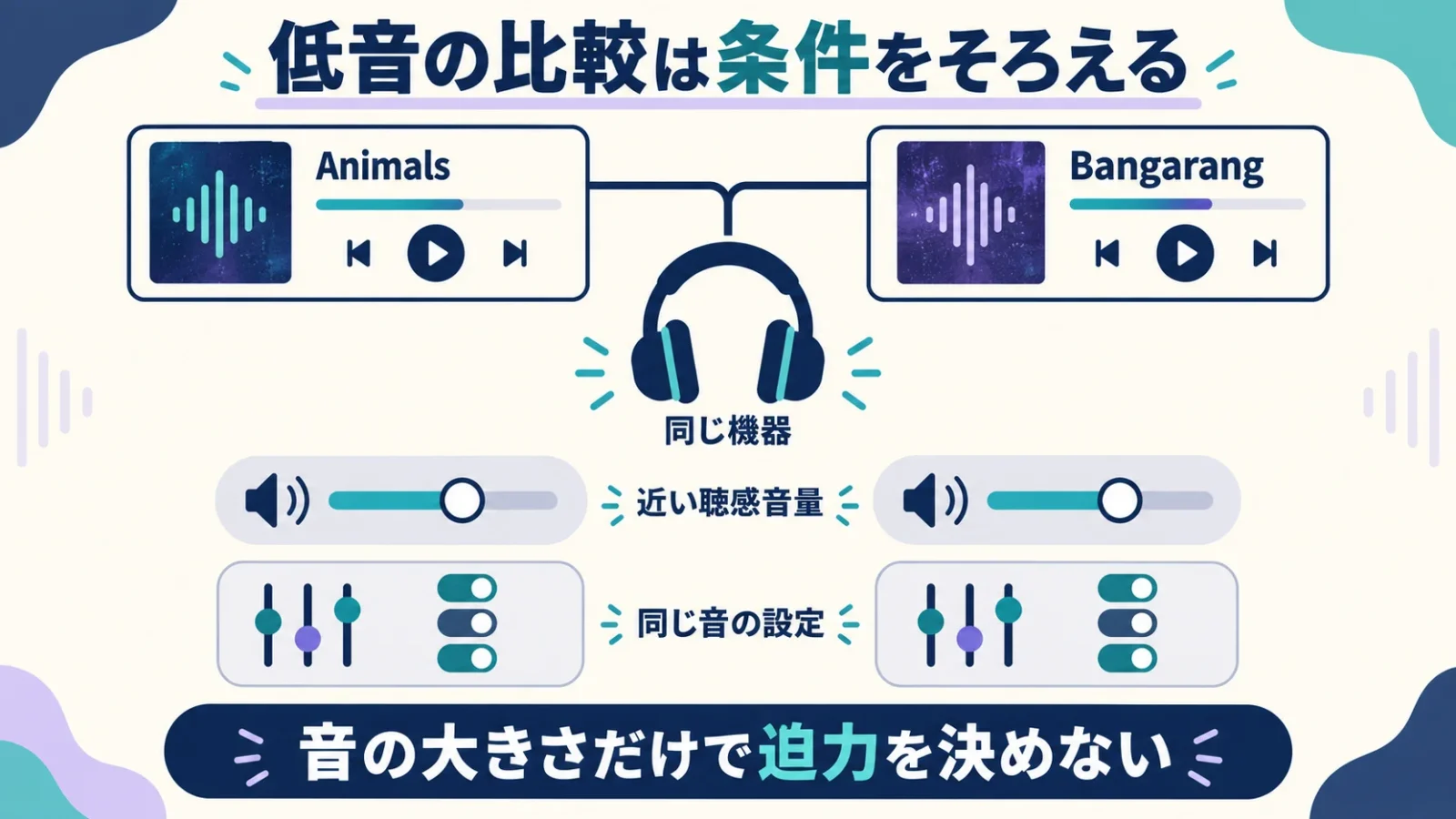 重低音を聴き比べる条件。AnimalsとBangarangを同じ機器、近い音量、同じイコライザー設定で比較する。音の大きさだけを曲の低音の優劣にしない。