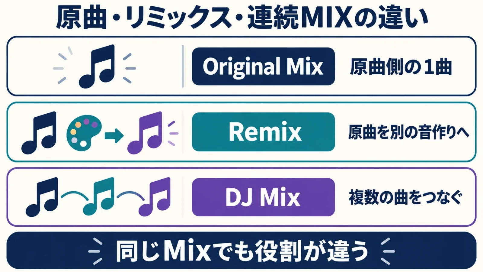 原曲と別版を選ぶ図。Original Mixは原曲側、Remixは組み替えた音作り、DJ Mixは複数曲をつないだ録音。一曲のMixと連続MIXを区別する。