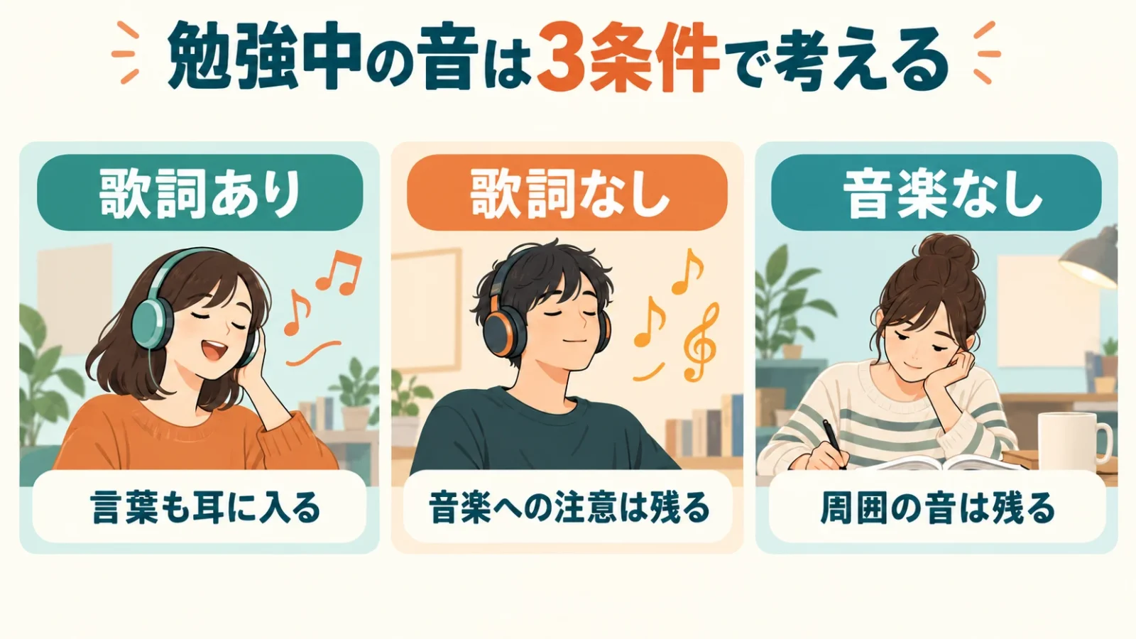 歌詞あり・歌詞なし・音楽なしの3条件と、それぞれで残る言葉・音楽への注意・周囲の音
