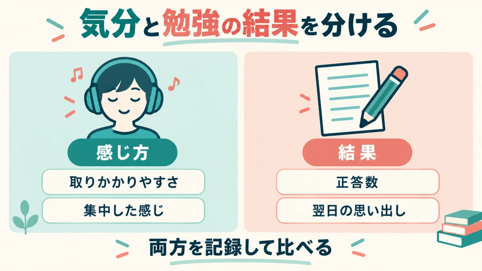取りかかりやすさや集中した感じと、正答数や翌日の思い出しを別に記録する比較図