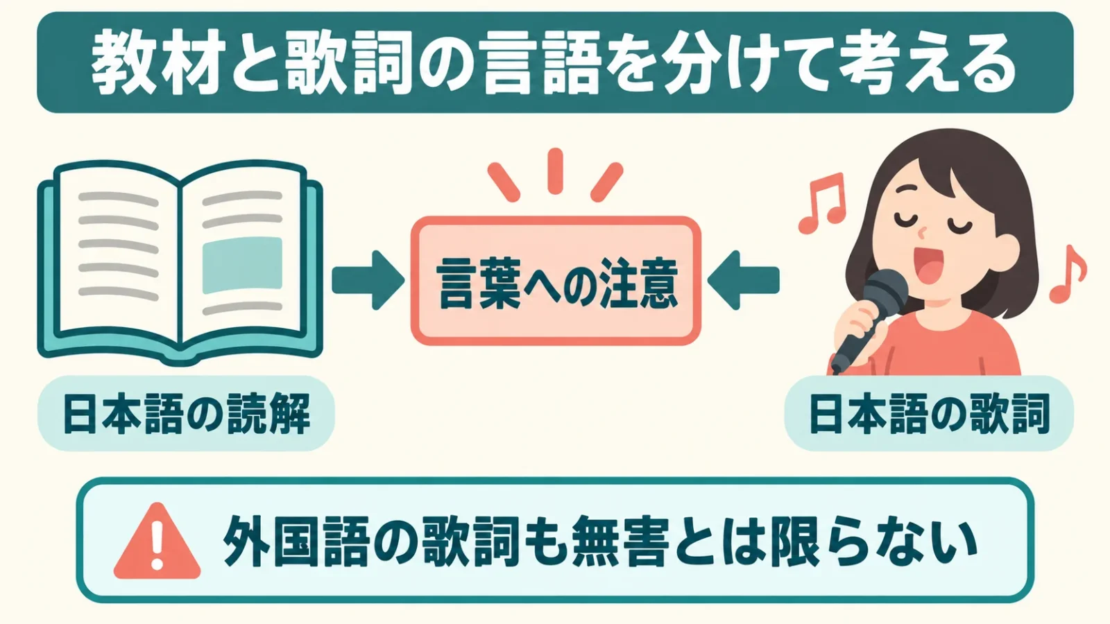 日本語の読解と日本語の歌詞から、言葉への注意が向く先を示す図