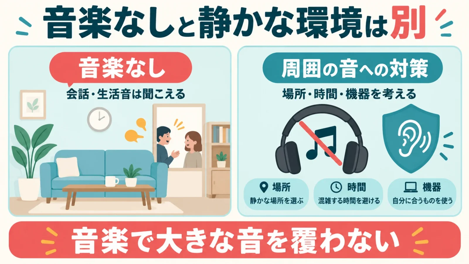 音楽なしでも会話や生活音は残り、場所・時間・機器で周囲の音へ対処する図