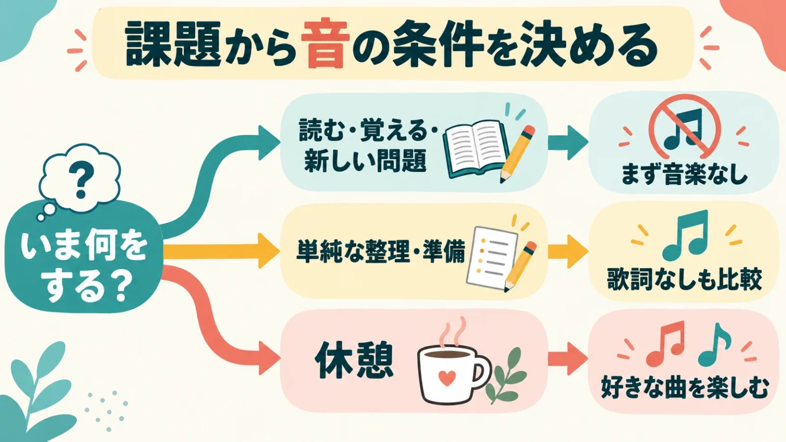 読む・覚える・新しい問題はまず音楽なし、整理や準備は歌詞なしも比較、休憩は好きな曲という分岐図