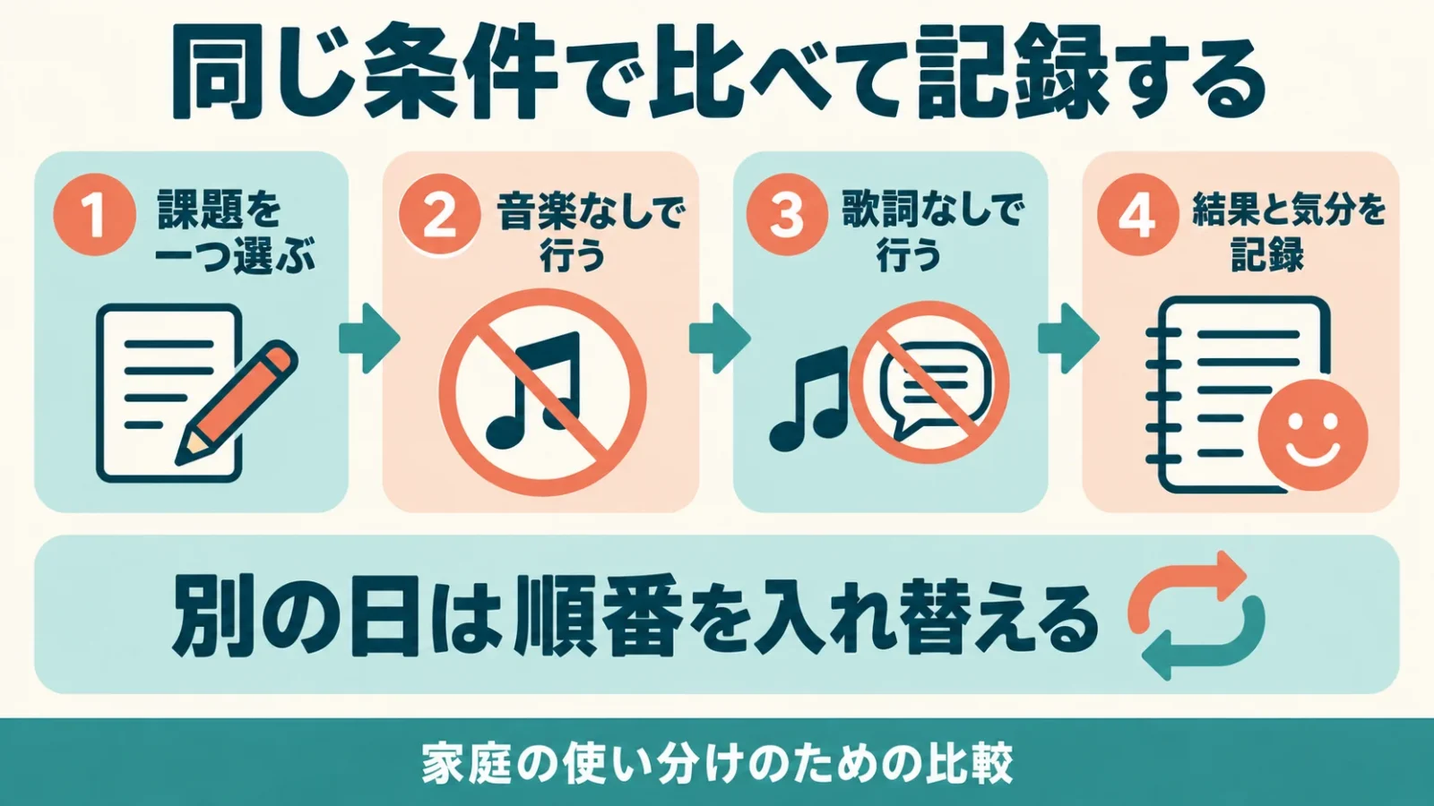 課題選択、音楽なし、歌詞なし、結果と気分の記録へ進み、別の日は順番を入れ替える比較手順