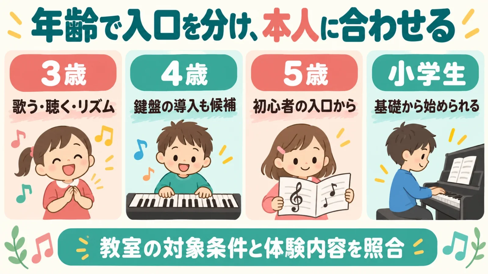 3歳は歌う・聴く・リズム、4歳は鍵盤の導入も候補、5歳は初心者の入口、小学生は基礎から始められるという年齢別の入口
