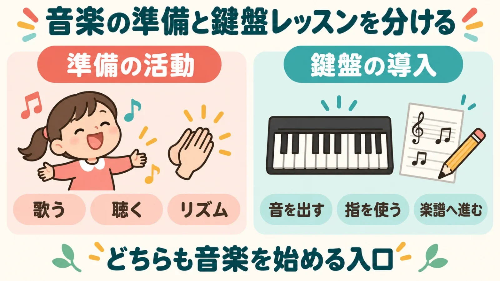 歌う・聴く・リズムの準備活動と、音を出す・指を使う・楽譜へ進む鍵盤の導入を分ける図
