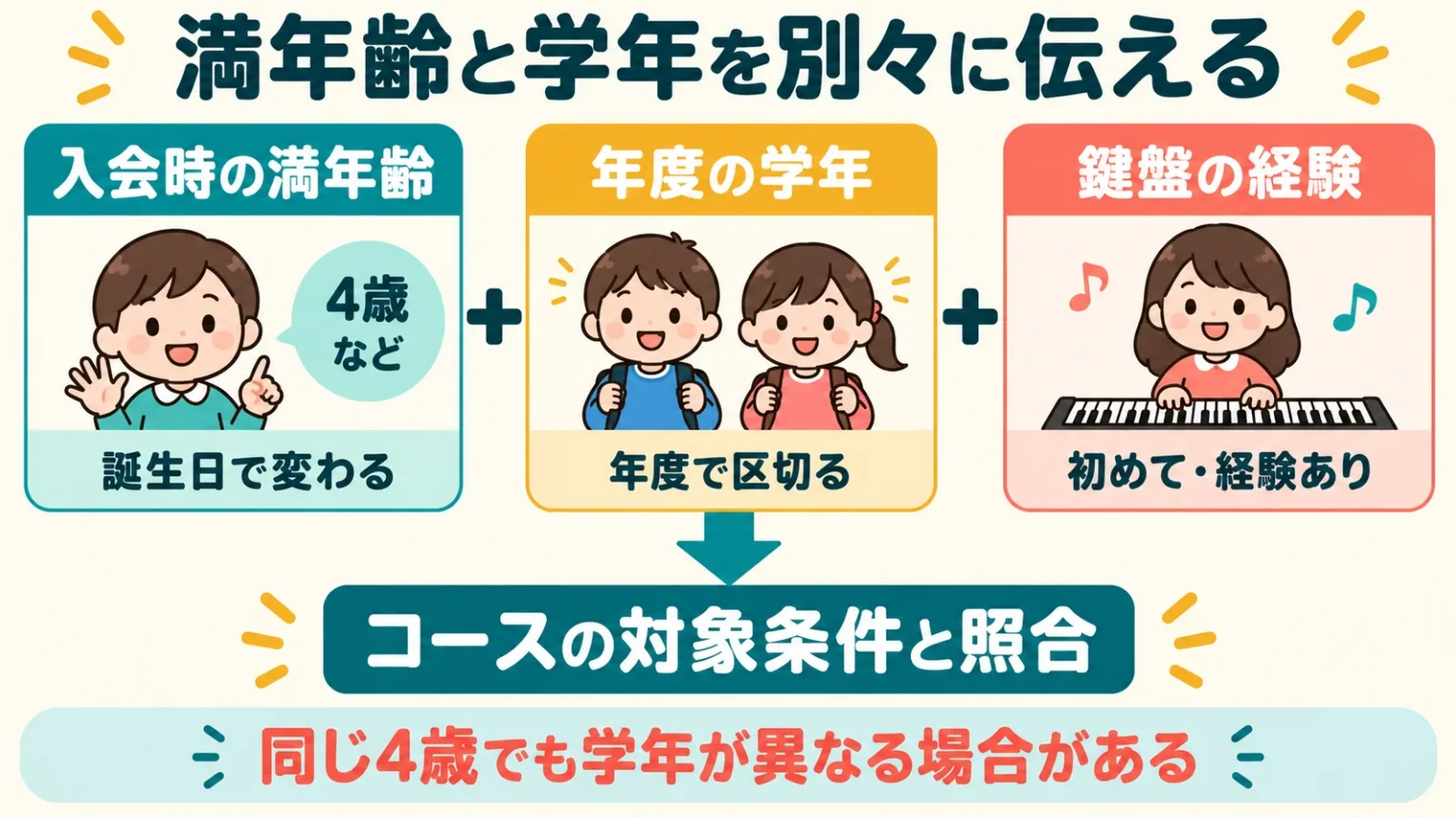 入会時の満年齢、年度の学年、鍵盤の経験を別々に伝え、コースの対象条件と照合する図